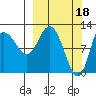 Dolphin Point tide chart for Saturday, March 18, 2023