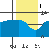 Dolphin Point tide chart for Wednesday, March 1, 2023