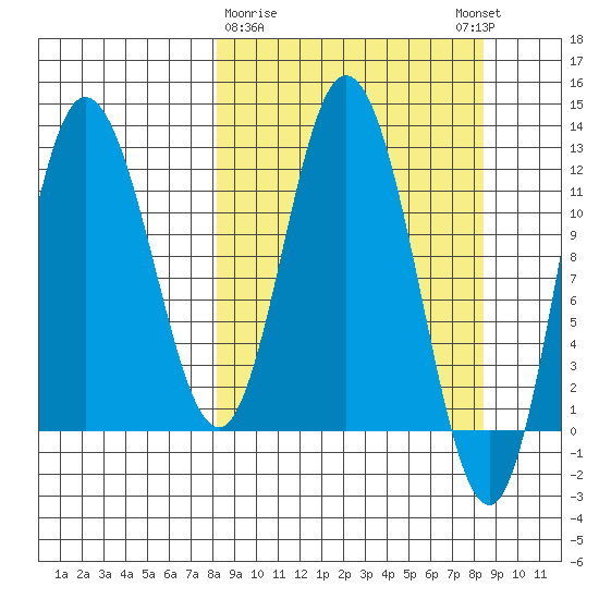 Dolphin Point tide chart for Monday, March 20, 2023