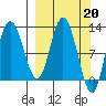 Dolphin Point tide chart for Monday, March 20, 2023