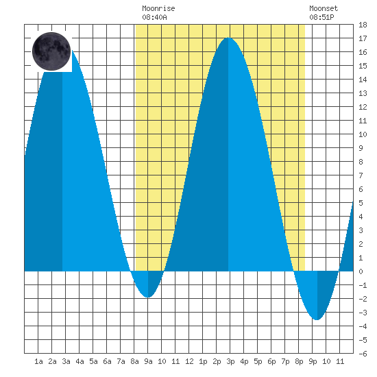 Dolphin Point tide chart for Tuesday, March 21, 2023