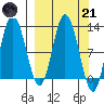 Dolphin Point tide chart for Tuesday, March 21, 2023