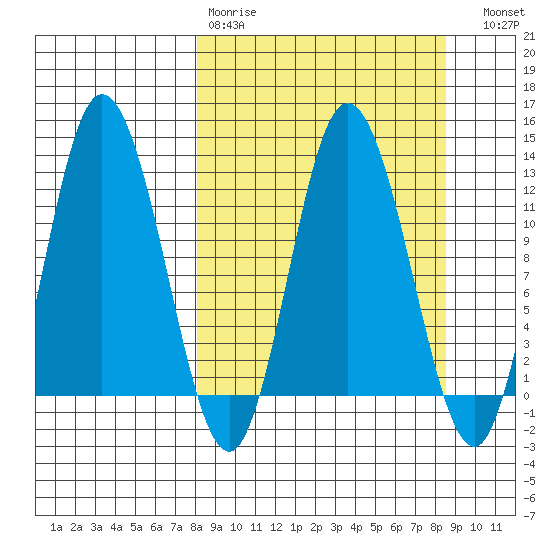 Dolphin Point tide chart for Wednesday, March 22, 2023