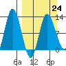 Dolphin Point tide chart for Friday, March 24, 2023