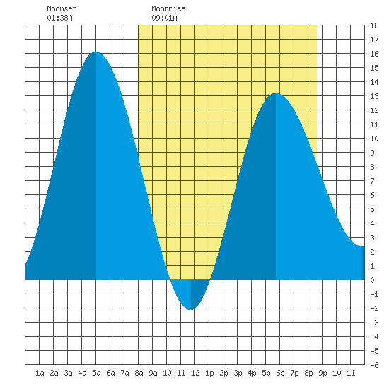 Dolphin Point tide chart for Saturday, March 25, 2023