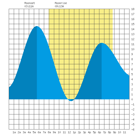 Dolphin Point tide chart for Sunday, March 26, 2023