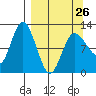 Dolphin Point tide chart for Sunday, March 26, 2023