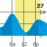 Dolphin Point tide chart for Monday, March 27, 2023