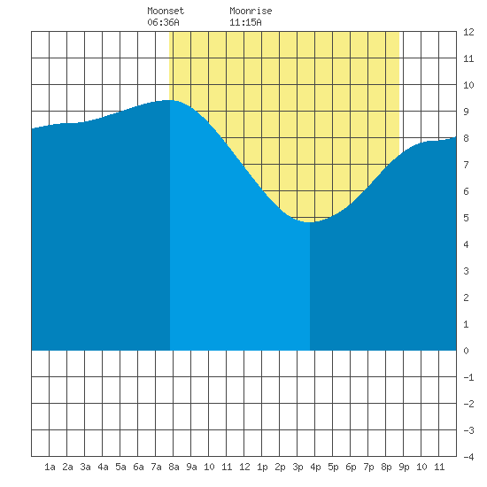 Dolphin Point tide chart for Wednesday, March 29, 2023