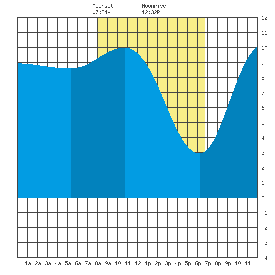 Dolphin Point tide chart for Thursday, March 2, 2023