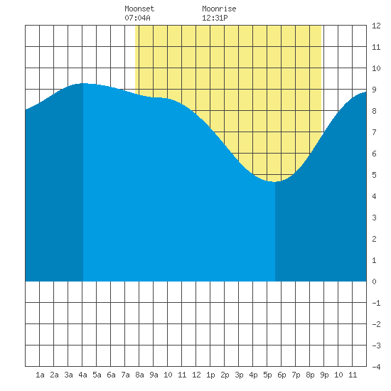 Dolphin Point tide chart for Thursday, March 30, 2023