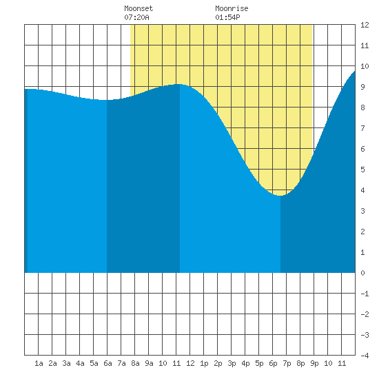 Dolphin Point tide chart for Friday, March 31, 2023