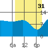 Dolphin Point tide chart for Friday, March 31, 2023