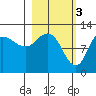 Dolphin Point tide chart for Friday, March 3, 2023