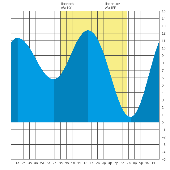 Dolphin Point tide chart for Saturday, March 4, 2023