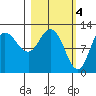 Dolphin Point tide chart for Saturday, March 4, 2023