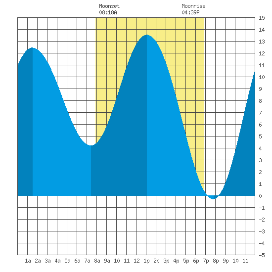 Dolphin Point tide chart for Sunday, March 5, 2023