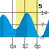 Dolphin Point tide chart for Sunday, March 5, 2023