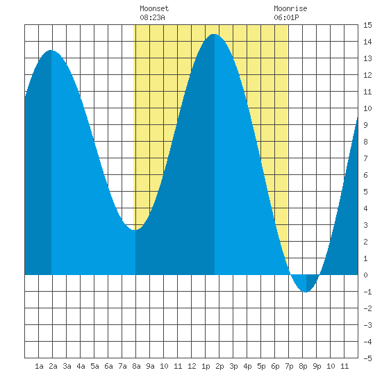 Dolphin Point tide chart for Monday, March 6, 2023
