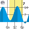 Dolphin Point tide chart for Tuesday, March 7, 2023
