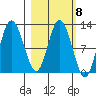 Dolphin Point tide chart for Wednesday, March 8, 2023