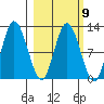 Dolphin Point tide chart for Thursday, March 9, 2023