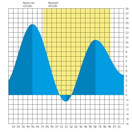 Dolphin Point tide chart for Monday, April 10, 2023