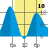 Dolphin Point tide chart for Monday, April 10, 2023