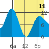 Dolphin Point tide chart for Tuesday, April 11, 2023