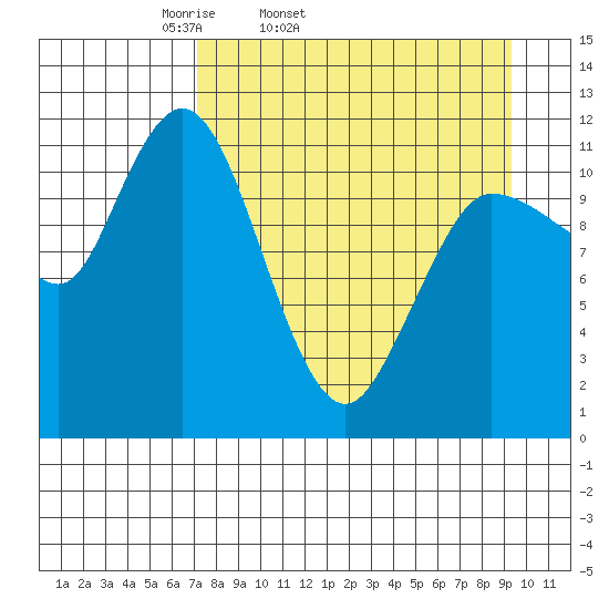 Dolphin Point tide chart for Wednesday, April 12, 2023