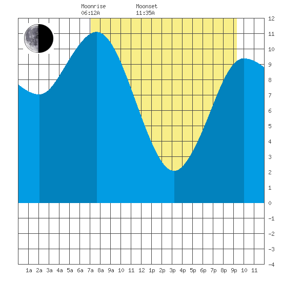 Dolphin Point tide chart for Thursday, April 13, 2023