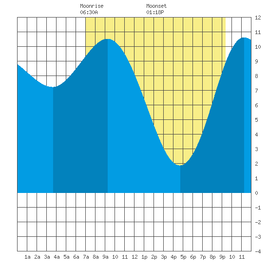 Dolphin Point tide chart for Friday, April 14, 2023