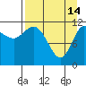 Dolphin Point tide chart for Friday, April 14, 2023