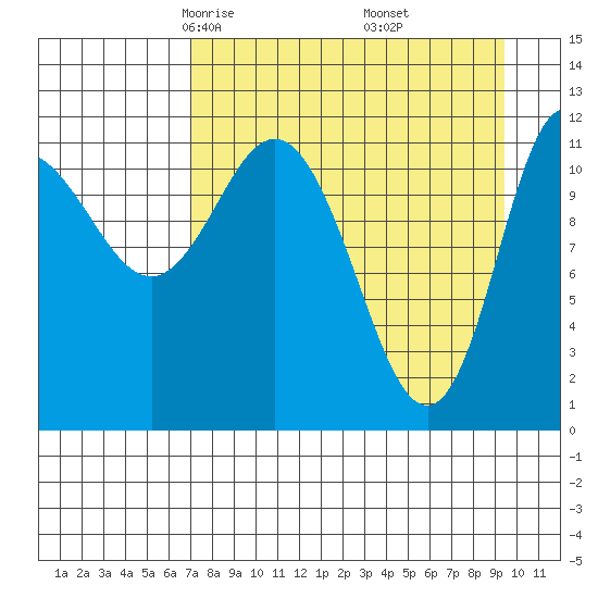 Dolphin Point tide chart for Saturday, April 15, 2023