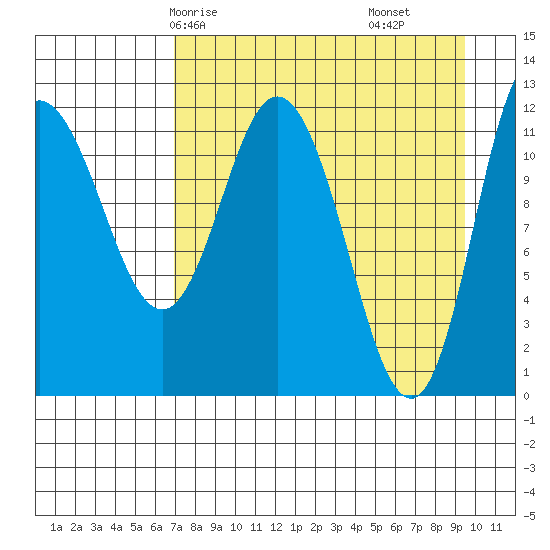 Dolphin Point tide chart for Sunday, April 16, 2023