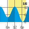 Dolphin Point tide chart for Sunday, April 16, 2023