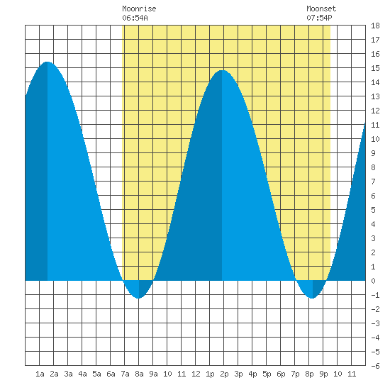 Dolphin Point tide chart for Tuesday, April 18, 2023