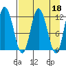 Dolphin Point tide chart for Tuesday, April 18, 2023