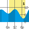 Dolphin Point tide chart for Saturday, April 1, 2023