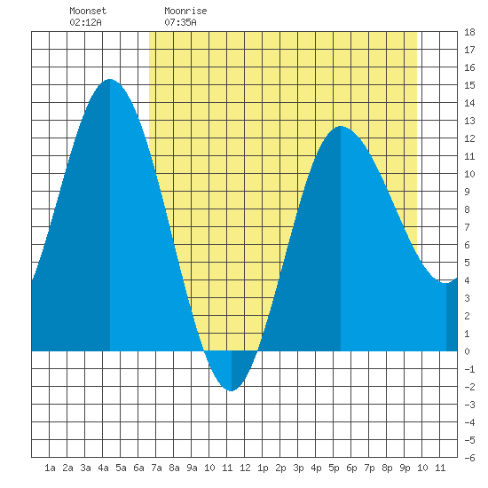 Dolphin Point tide chart for Sunday, April 23, 2023