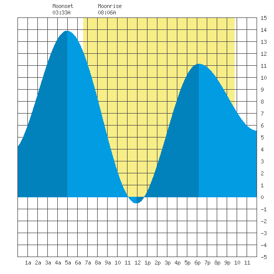 Dolphin Point tide chart for Monday, April 24, 2023