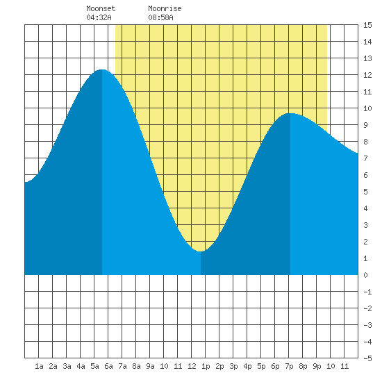 Dolphin Point tide chart for Tuesday, April 25, 2023