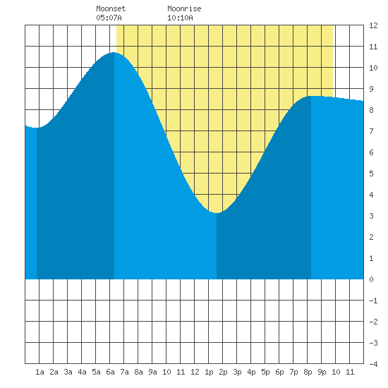 Dolphin Point tide chart for Wednesday, April 26, 2023