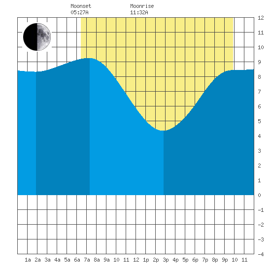 Dolphin Point tide chart for Thursday, April 27, 2023