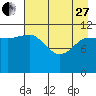 Dolphin Point tide chart for Thursday, April 27, 2023