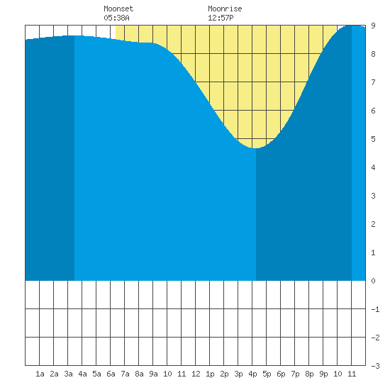 Dolphin Point tide chart for Friday, April 28, 2023