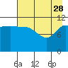 Dolphin Point tide chart for Friday, April 28, 2023