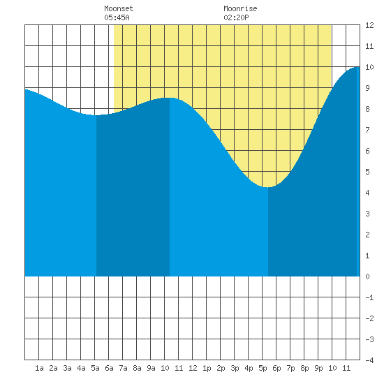 Dolphin Point tide chart for Saturday, April 29, 2023