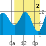 Dolphin Point tide chart for Sunday, April 2, 2023