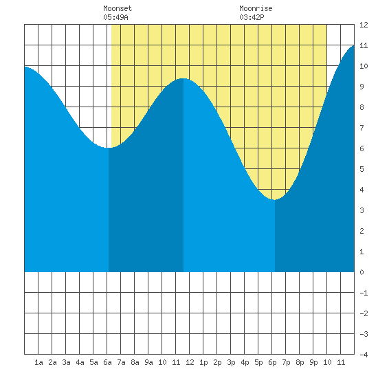 Dolphin Point tide chart for Sunday, April 30, 2023